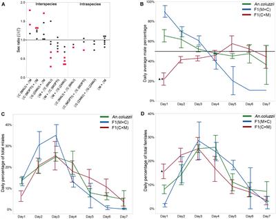 Asymmetric Phenotypes of Sterile Hybrid Males From Reciprocal Crosses Between Species of the Anopheles gambiae Complex
